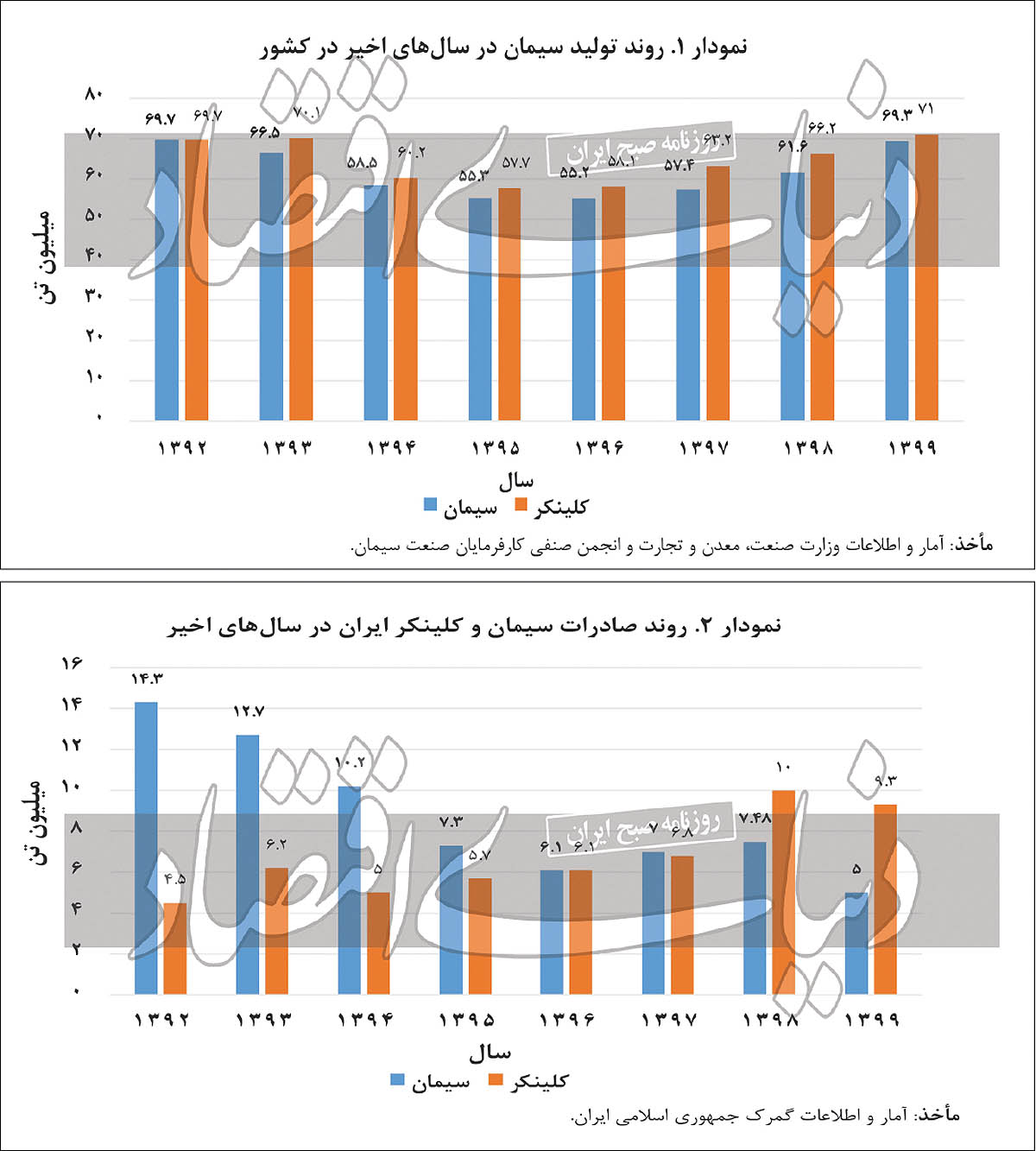 باخت-باخت در بازار سیمان