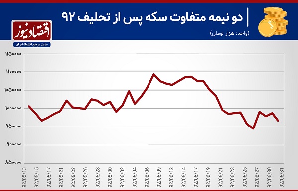 بازار سکه