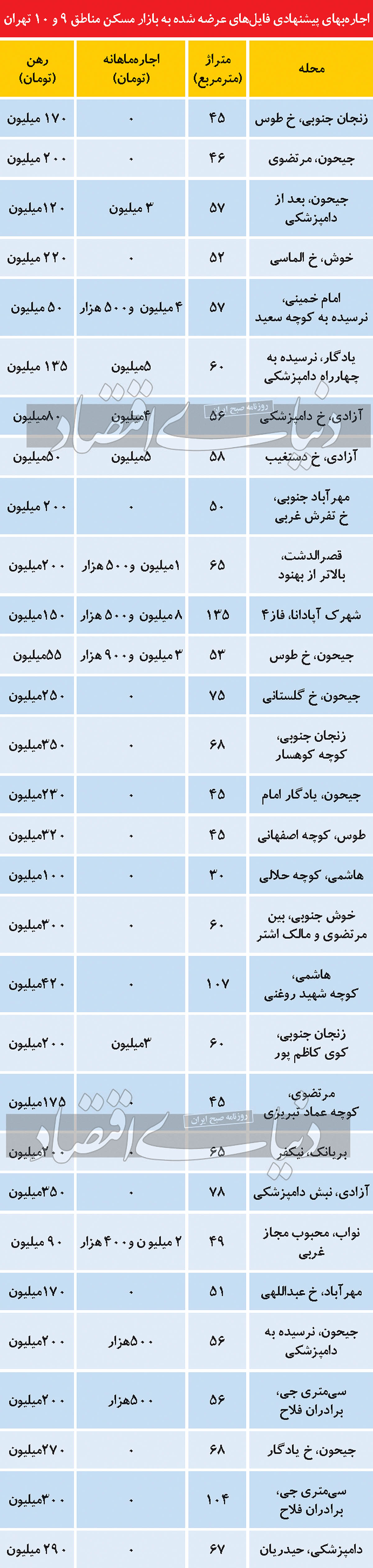 افزایش فایل رهن کامل در مناطق ۹ و ۱۰ تهران