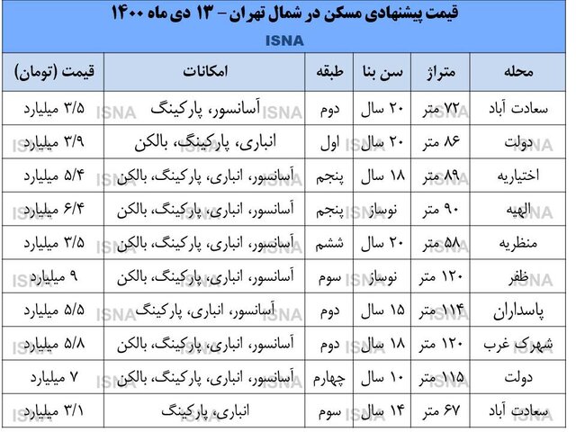 قیمت مسکن در شمال پایتخت، از الهیه تا اختیاریه