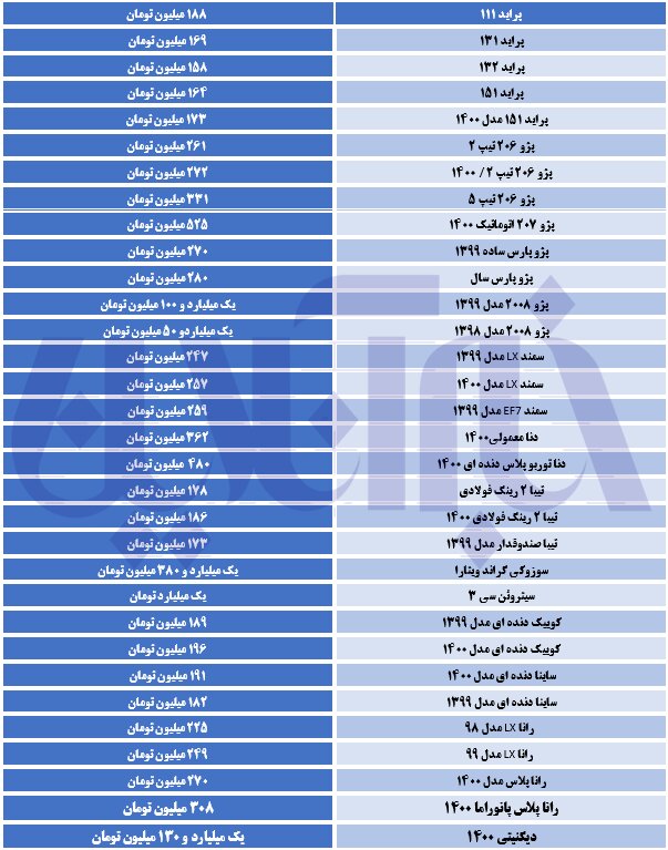 پژو ۱۰ میلیون تومان گران شد