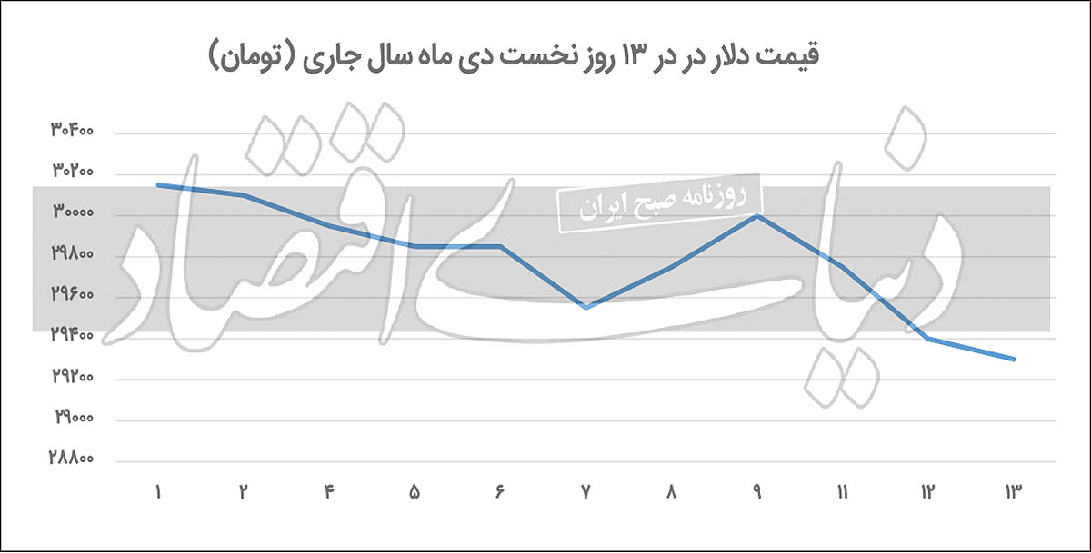 خروج اضطراری از بازار دلار