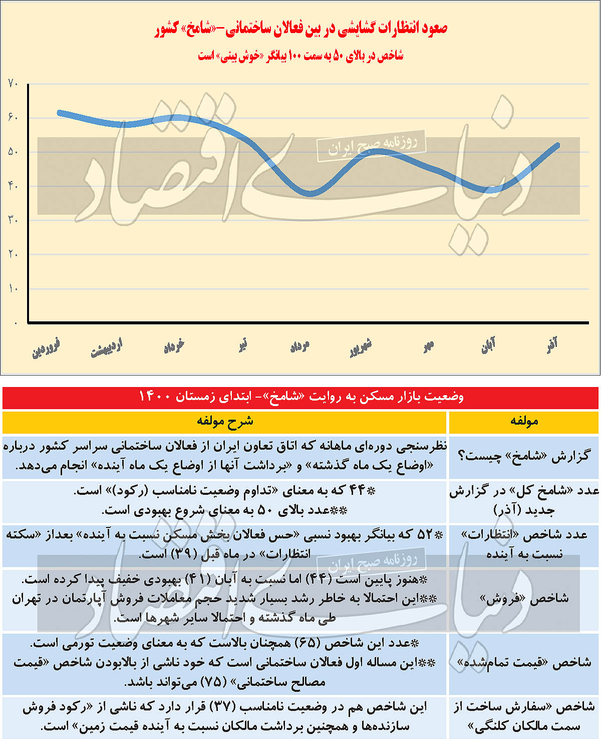 چرخش انتظارات در بازار مسکن