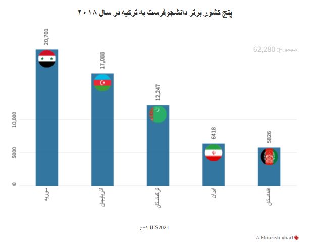 دانشجویان ایرانی بیشتر به کدام کشور‌ها مهاجرت می‌کنند؟