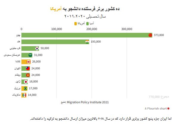 دانشجویان ایرانی بیشتر به کدام کشور‌ها مهاجرت می‌کنند؟