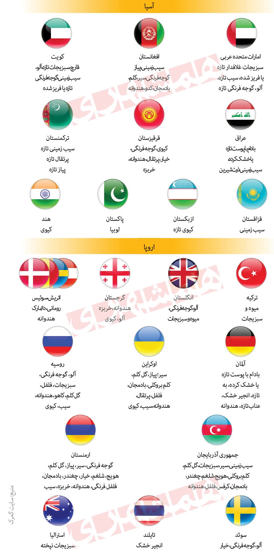 میوه‌ها و سبزیجات ایران به کدام کشور‌ها صادر می‌شود؟