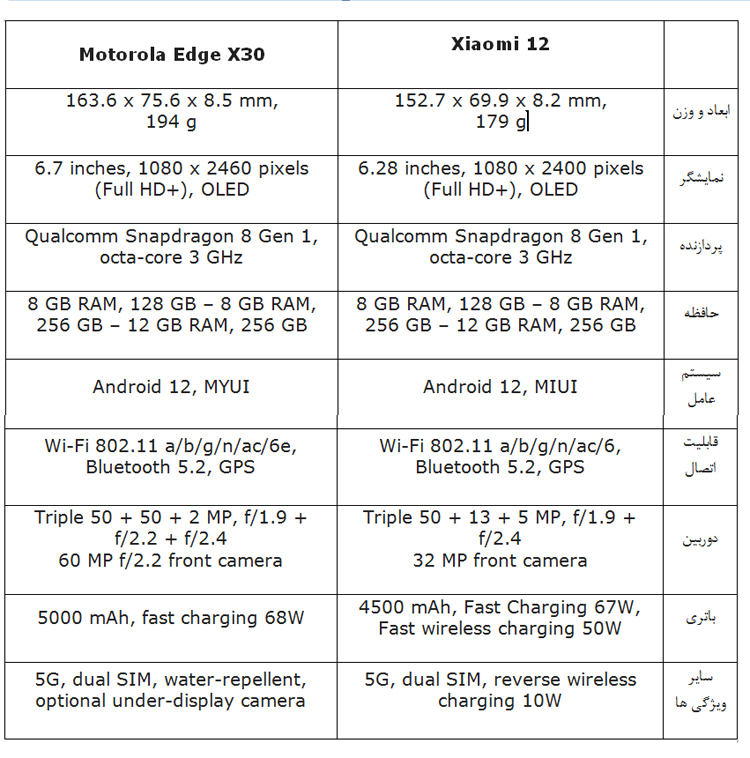شیائومی ۱۲ یا موتورولا Edge X30