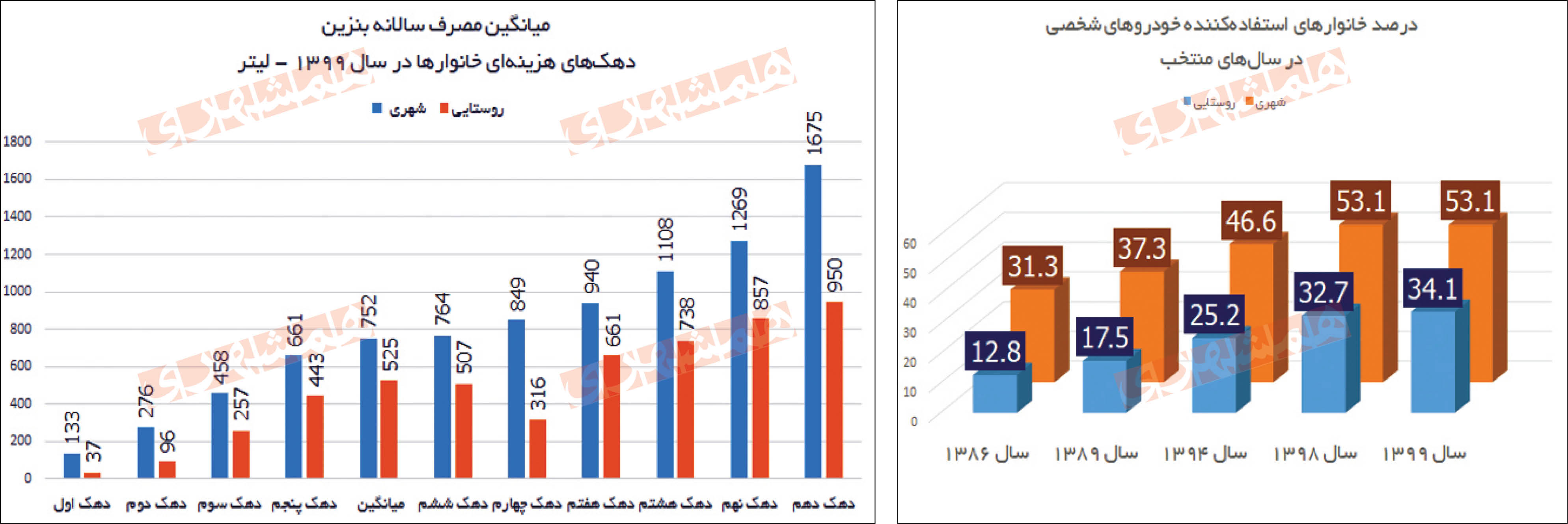گرانی بنزین، میزان مصرف را کم کرد؟!