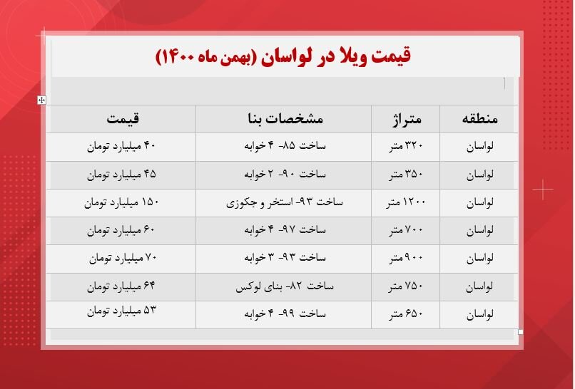 قیمت های فوق نجومی ویلا‌های لواسان
