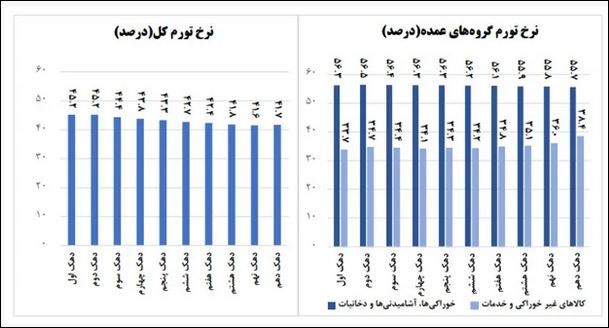 فاصله تورمی دهک‌ها بیشتر شد