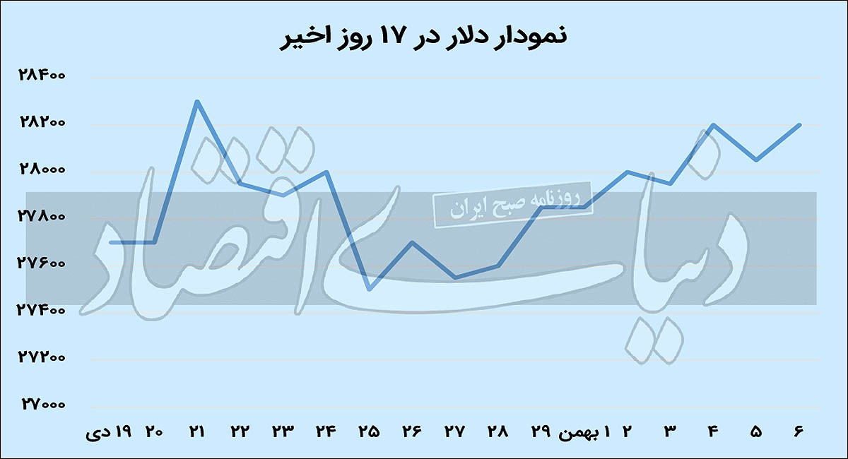 گرفتاری دلار میان دو کانال