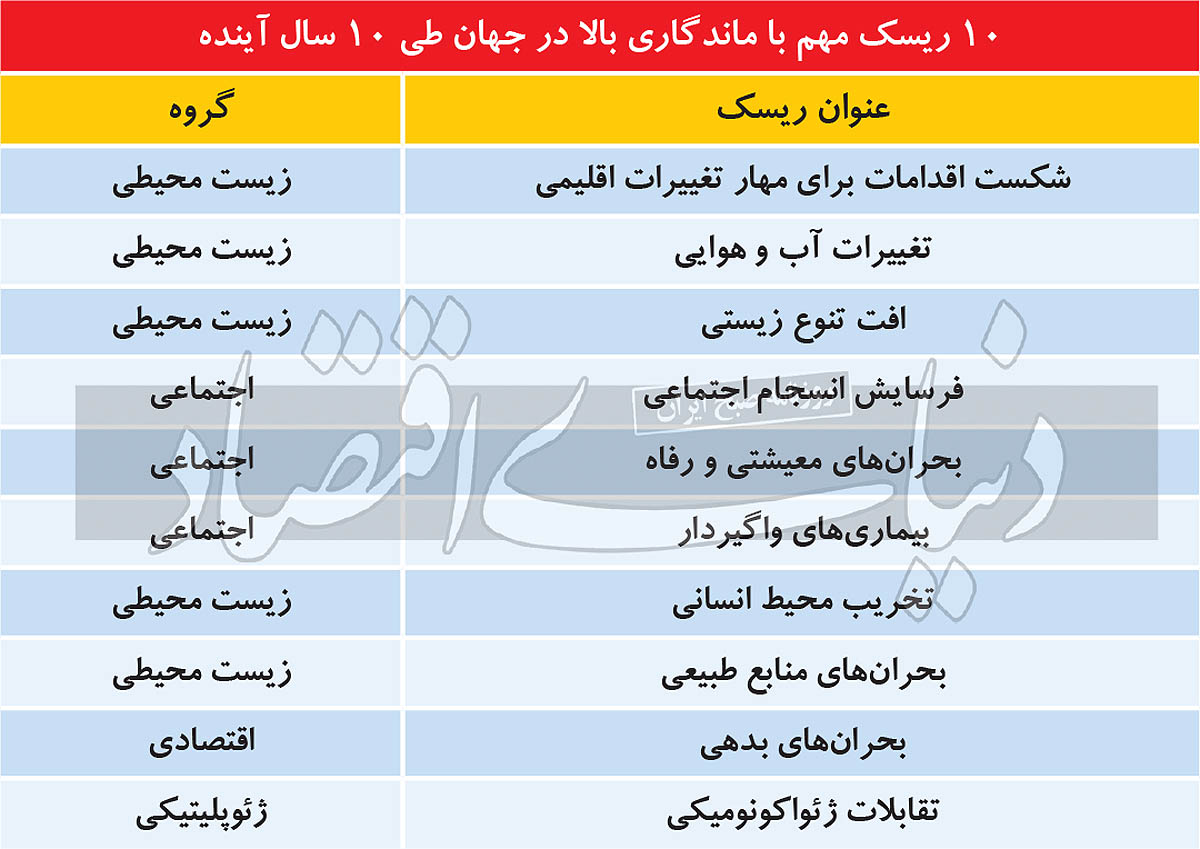 ۱۰ ریسک یک دهه آینده
