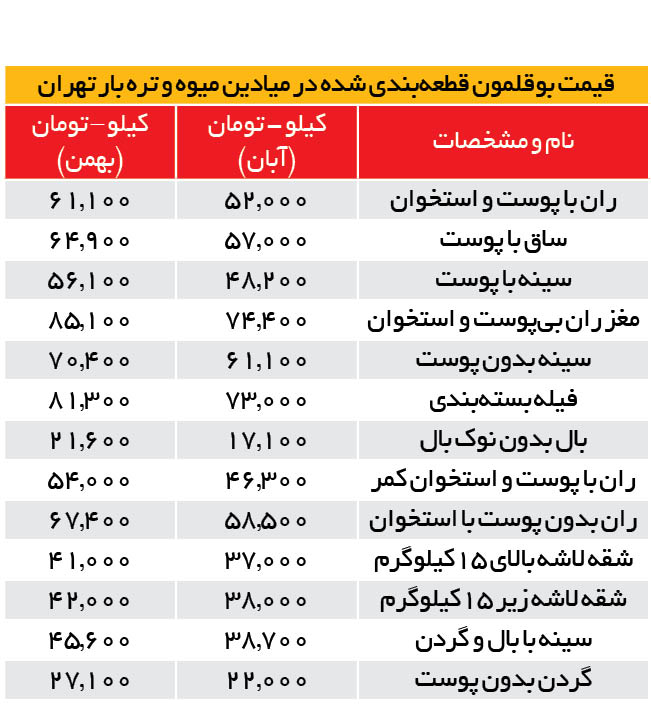 گوشت بوقلمون گران شد؛ ۱۱ بهمن ۱۴۰۰
