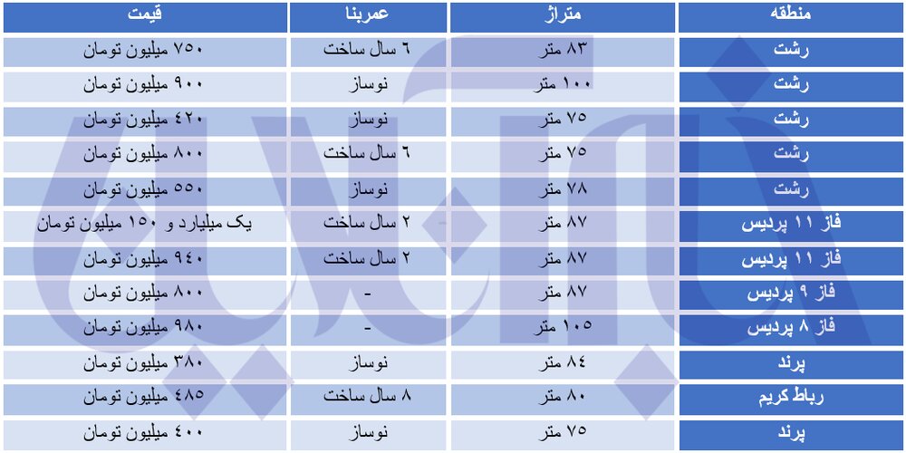 مسکن مهر‌های شهر‌های ساحلی چند قیمت خوردند؟