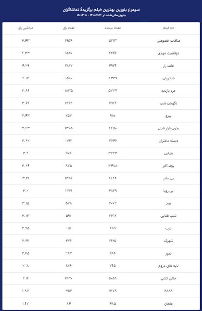 نتایج آرای مردمی جشنواره فجر؛ «ملاقات خصوصی» صدرنشین است