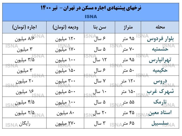 سرنوشت تعیین سقف برای اجاره بها چه شد؟