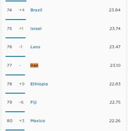 اینترنت ثابت ایران دو پله صعود کرد