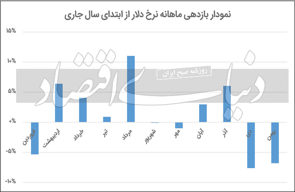 ماه چربی سوزی در بازارها