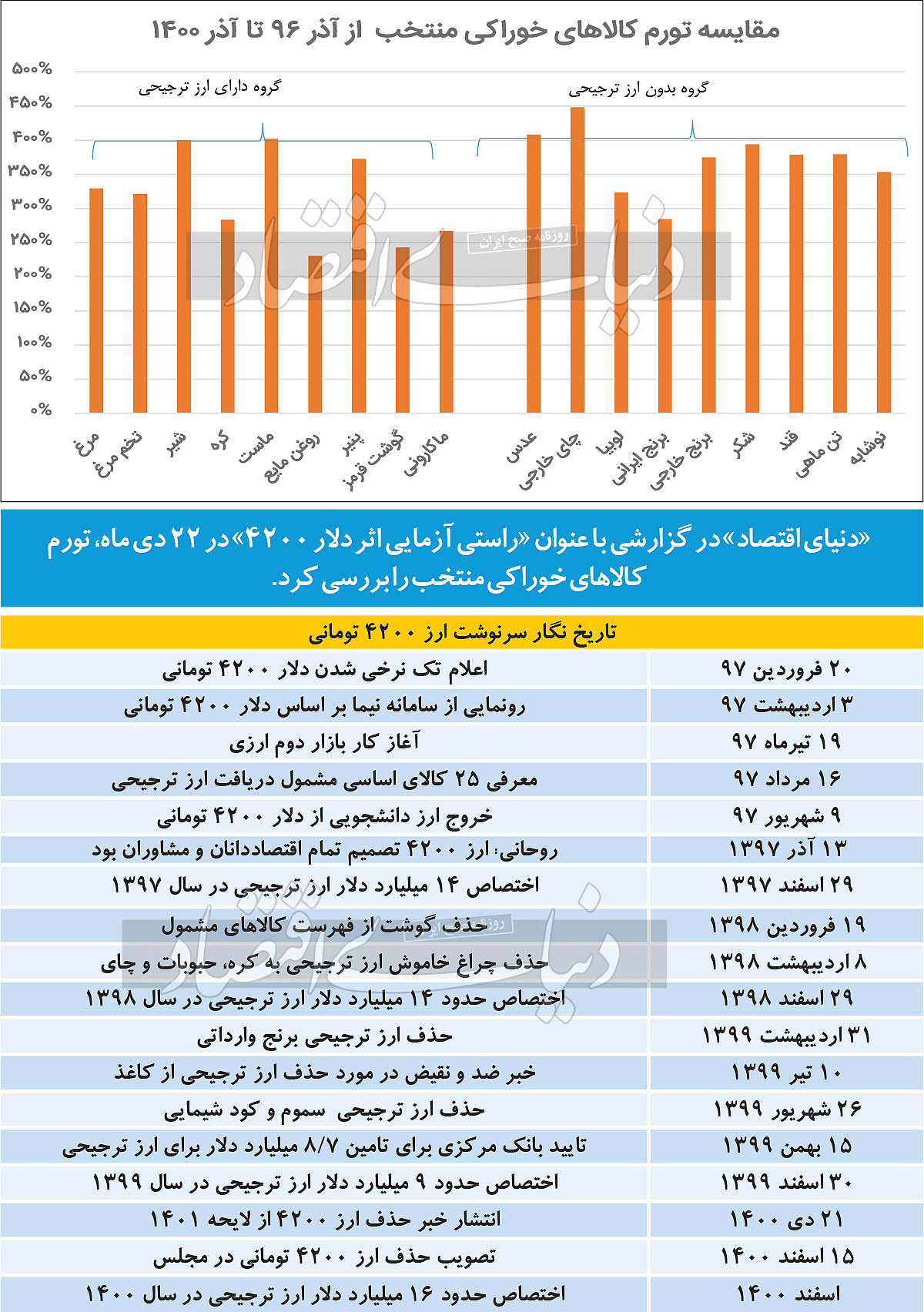 پایان ۴۲۰۰ در پایان ۱۴۰۰