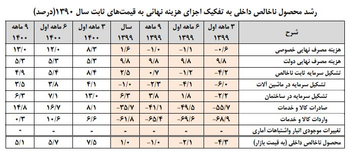 مرکز آمار رشد اقتصادی کشور را ۵،۱ درصد اعلام کرد