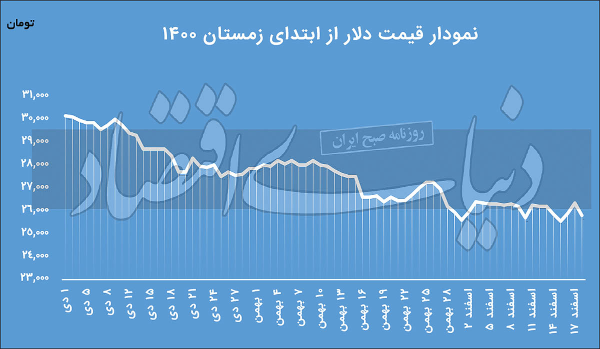 ۴ خبر مهم برای دلار