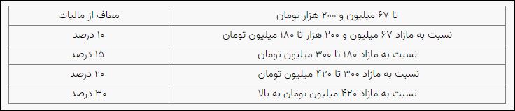 کارگران چقدر باید مالیات بپردازند؟