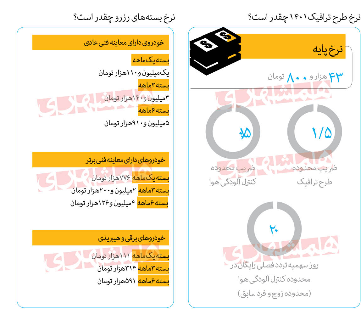 ۳ نکته کلیدی درباره مجوز طرح ترافیک ۱۴۰۱