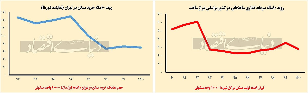 بازنده بزرگ مسکن ۱۴۰۰