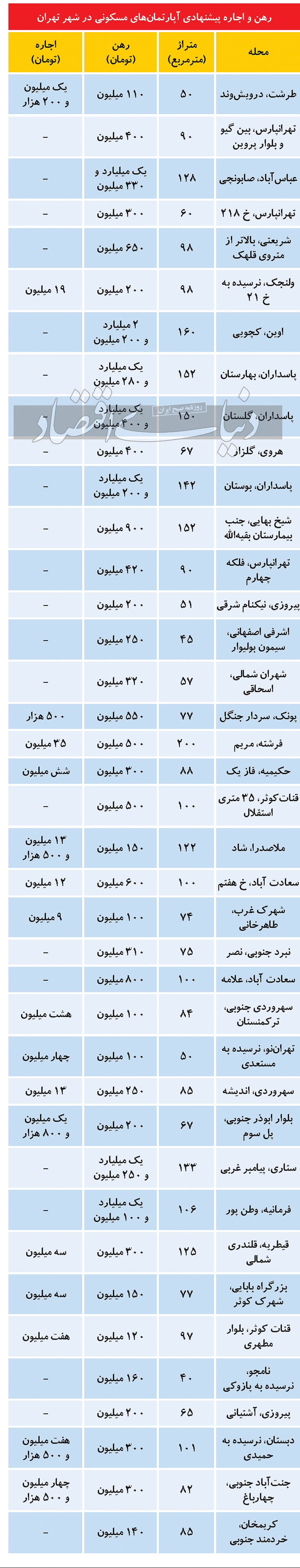 افزایش فایل‌های «رهن کامل» در بازار اجاره تهران