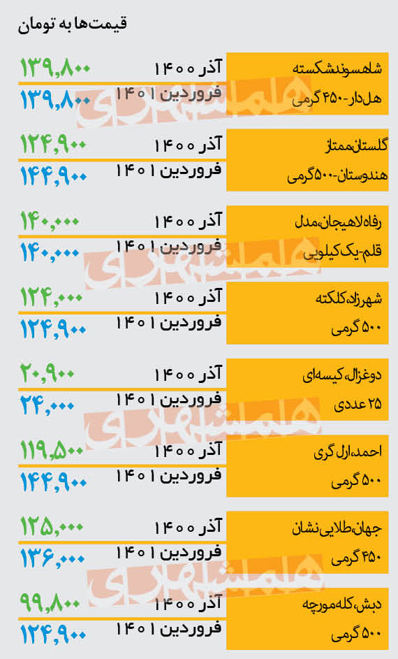 افزایش قیمت چای در ماه رمضان