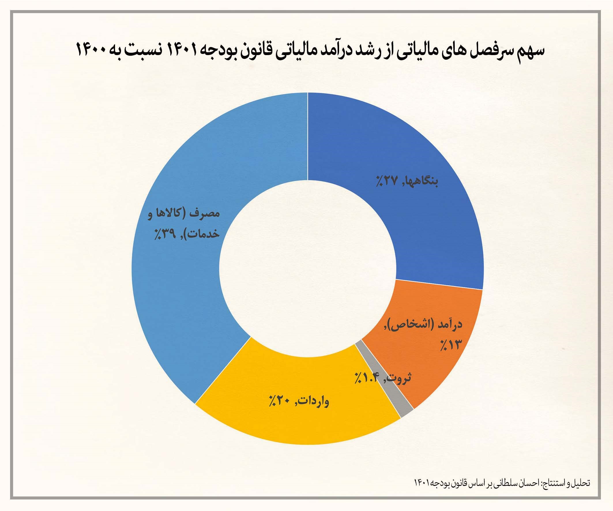 افزایش ۶ برابری مالیات طی ۴ سال؛ تور مالیاتی گسترده دولت برای مردم افزایش ۶ برابری مالیات طی ۴ سال؛ تور مالیاتی گسترده دولت برای مردم