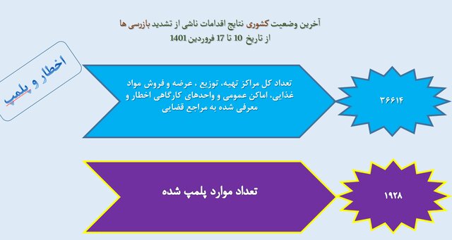 تهران؛ در قعر رعایت پروتکل‌های بهداشتی