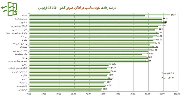 تهران؛ در قعر رعایت پروتکل‌های بهداشتی