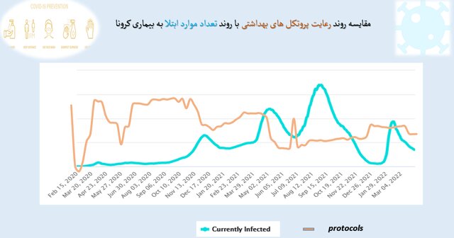 تهران؛ در قعر رعایت پروتکل‌های بهداشتی