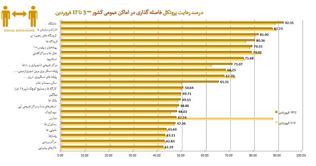 تهران؛ در قعر رعایت پروتکل‌های بهداشتی