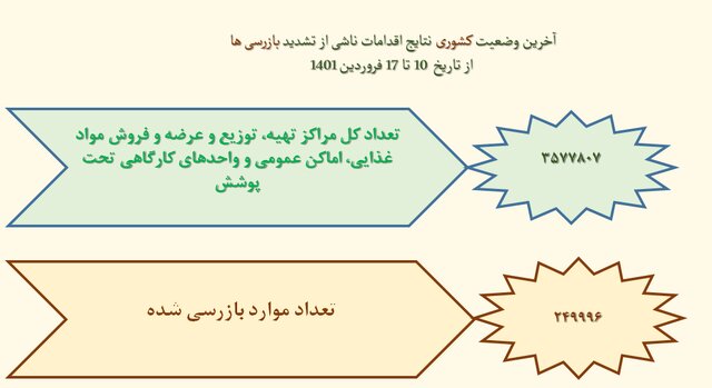 تهران؛ در قعر رعایت پروتکل‌های بهداشتی