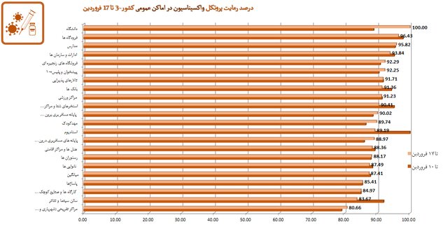 تهران؛ در قعر رعایت پروتکل‌های بهداشتی