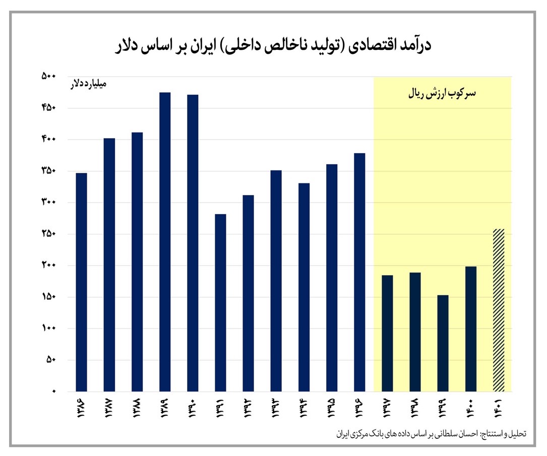 سیر تا پیاز نرخ ارز در سال 1401