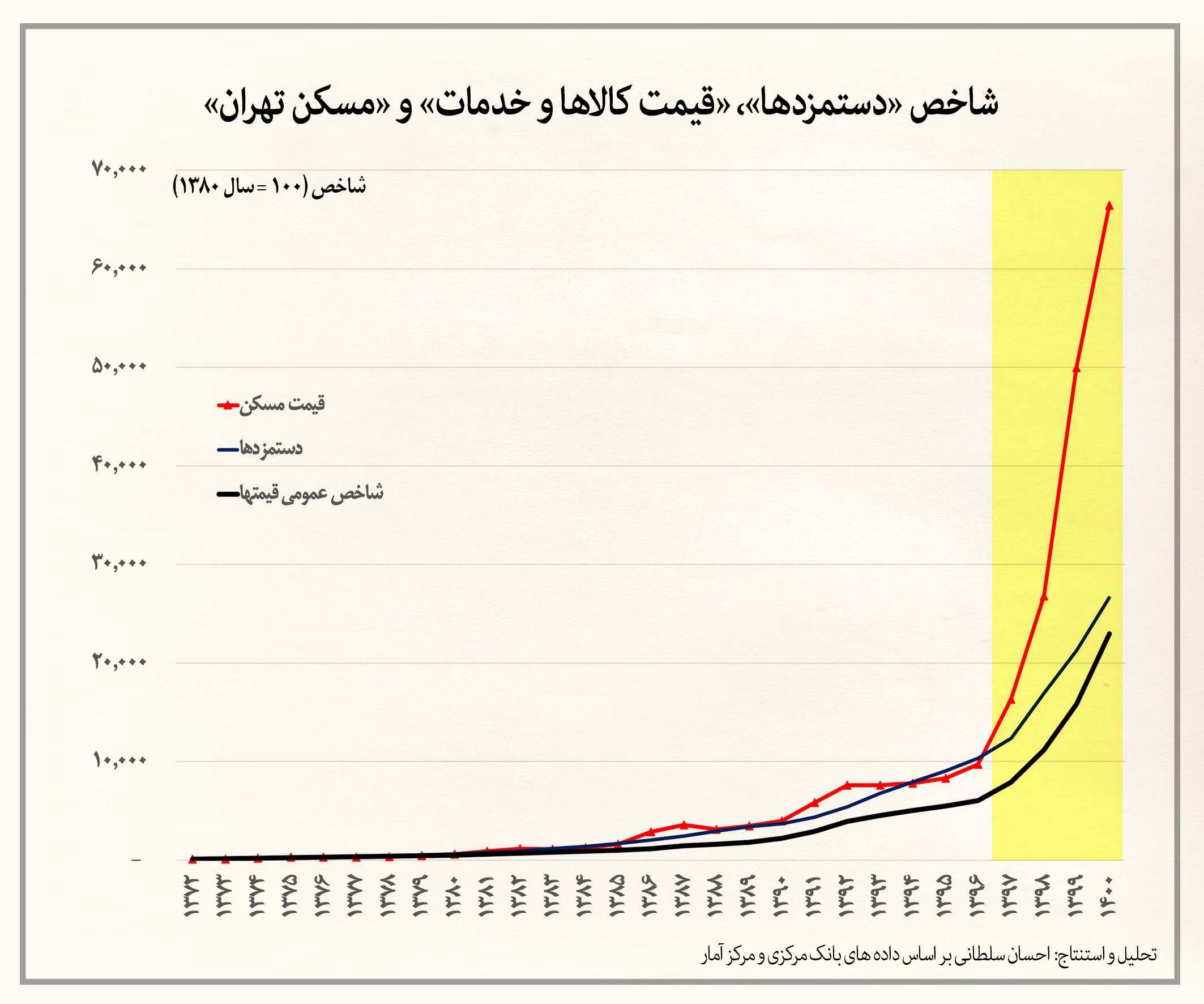 افزایش ۱۱۰ برابری قیمت مسکن تهران در دو دهه گذشته افزایش ۱۱۰ برابری قیمت مسکن تهران در دو دهه گذشته