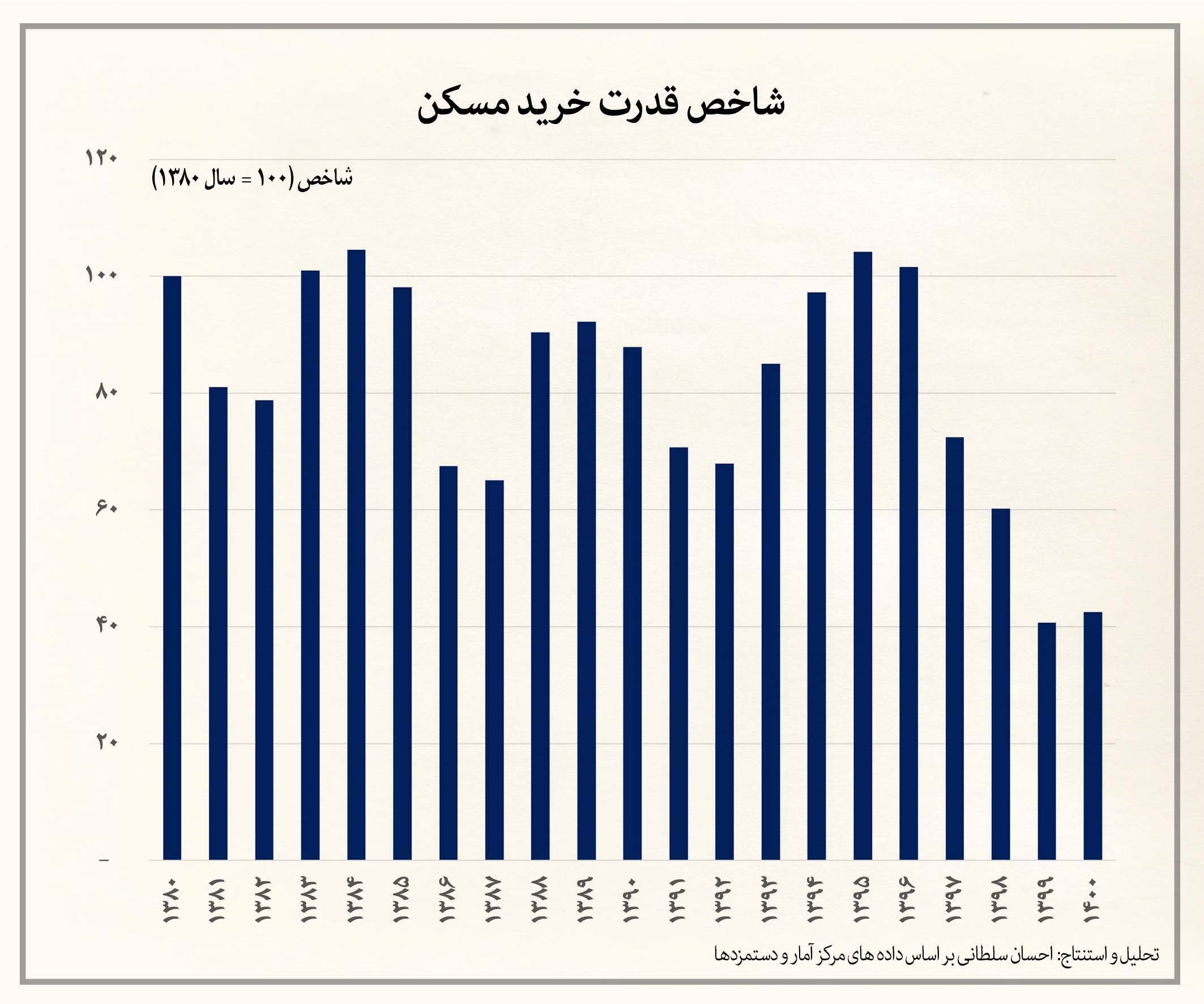 افزایش ۱۱۰ برابری قیمت مسکن تهران در دو دهه گذشته افزایش ۱۱۰ برابری قیمت مسکن تهران در دو دهه گذشته