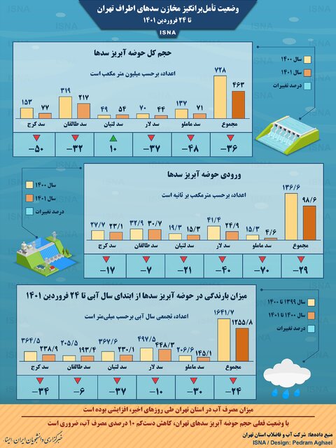 (اینفوگرافیک) وضعیت نگران کننده مخازن سدهای اطراف تهران