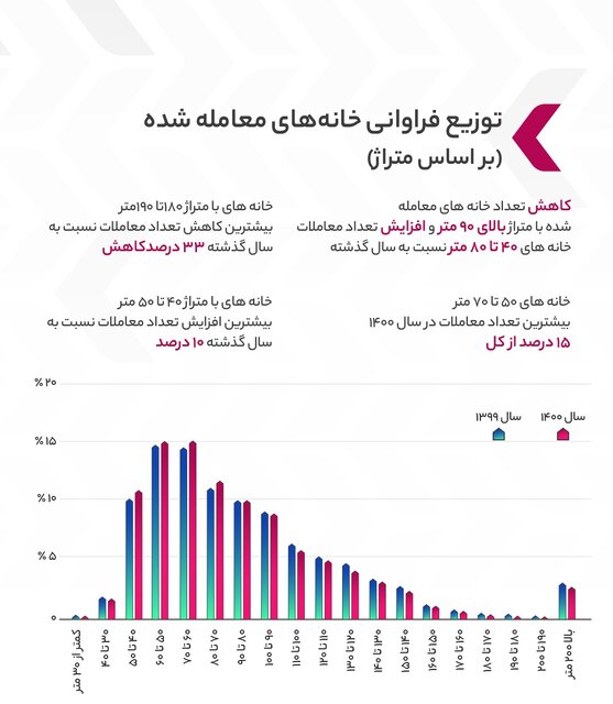 قیمت مسکن