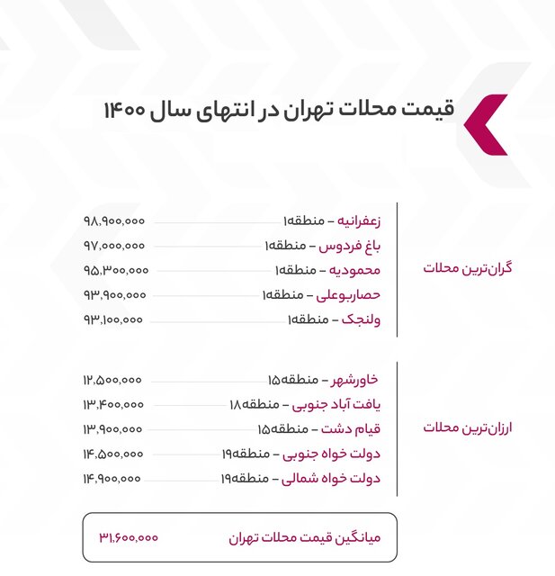 قیمت مسکن
