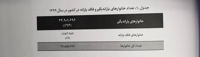 ۹.۴ میلیون خانوار یارانه‌بگیر کشور «فقیرند»