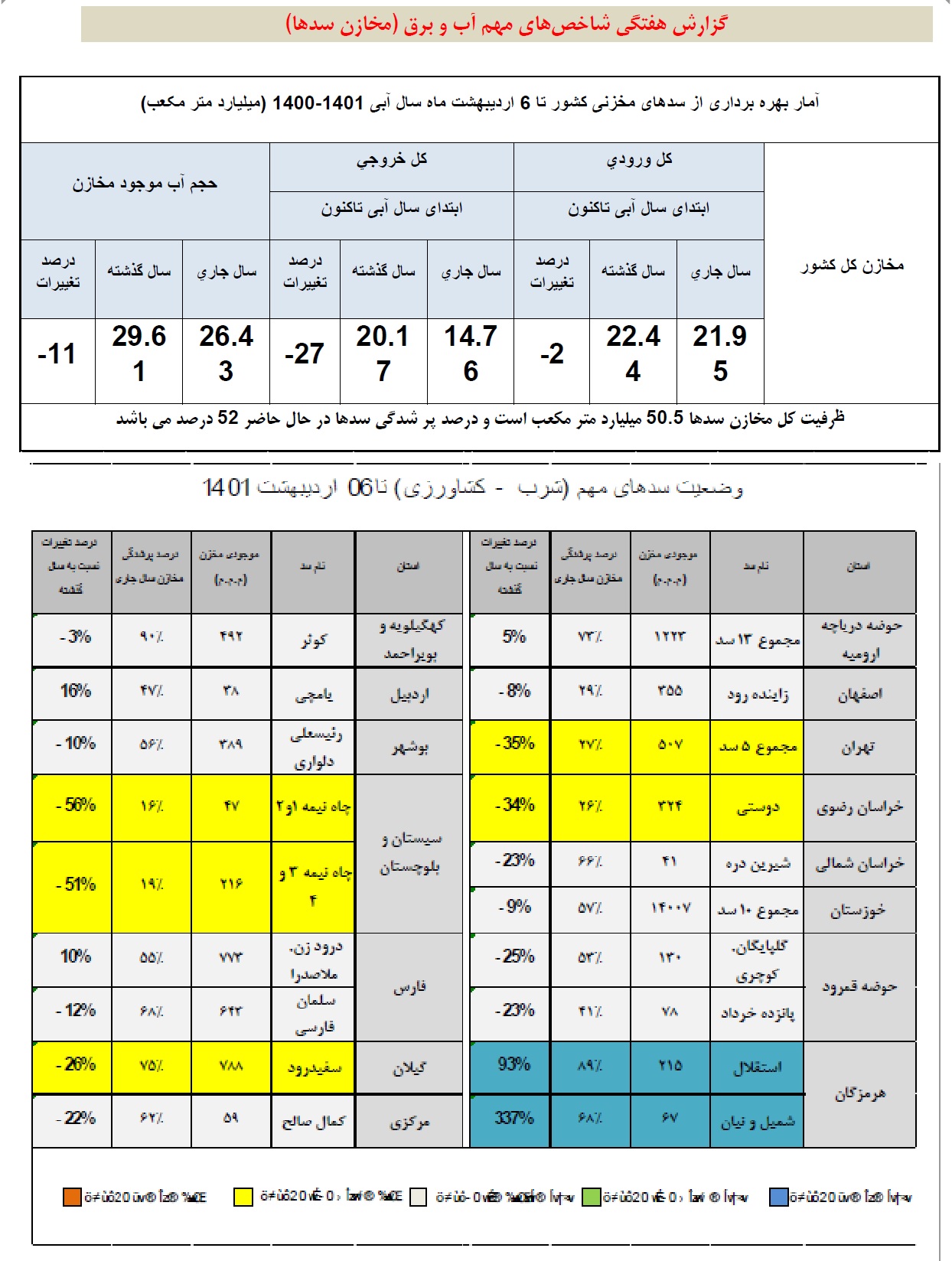 ذخایر آبی
