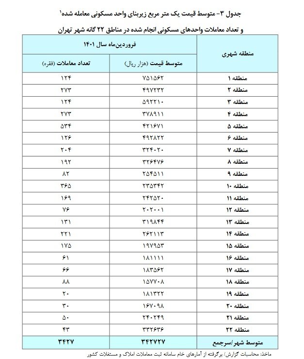 گران‌ترین و ارزان‌ترین مناطق تهران 