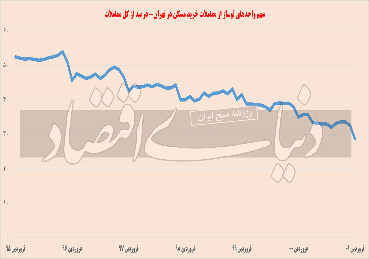 شوک شهری به بازار مسکن