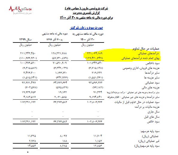 افزایش درآمد‌های عملیاتی و غیرعملیاتی پتروشیمی مارون ///// رپرتاژ