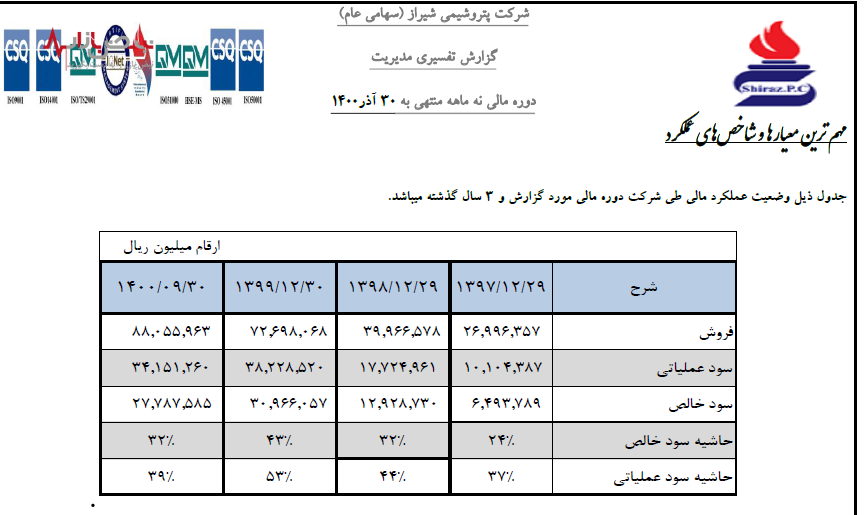 رشد چشمگیر پتروشیمی شیراز در سال ۱۴۰۰ ///// رپرتاژ