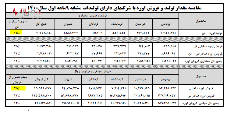 رشد چشمگیر پتروشیمی شیراز در سال ۱۴۰۰ ///// رپرتاژ